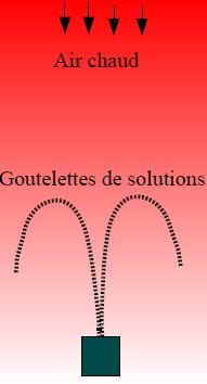 Schéma d’un atomiseur de poudres